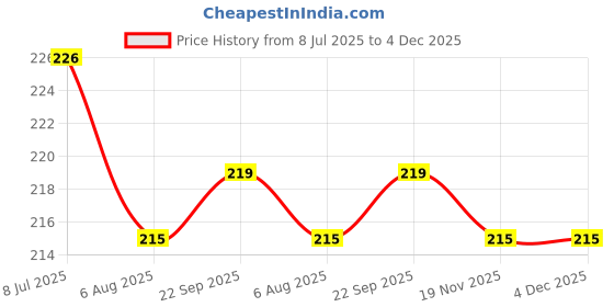 flipkart.com befunky Ring Grip Holder Stand Lion Head Grip All Phone and Tablet Mobile Holder Price History Graph from 8 Jul 2025 to 4 Dec 2025