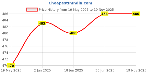 flipkart.com befunky Ring Holder Finger Kickstand, Foldable 360° Rotation Metal Multi-Angle (Silver) Mobile Holder Price History Graph from 19 May 2025 to 17 Nov 2025
