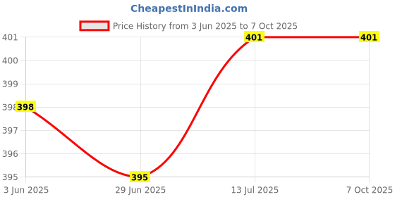 flipkart.com befunky Ring Phone Stand Air Vent 360°/180° Rotate 2 in 1 Universal Bracket (Green) Mobile Holder Price History Graph from 3 Jun 2025 to 7 Oct 2025