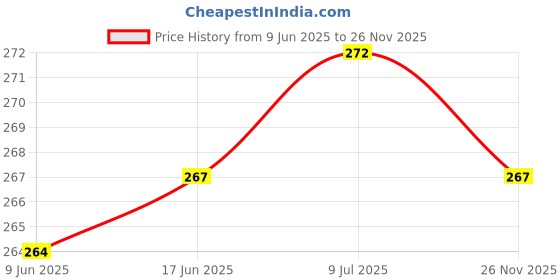 flipkart.com befunky Universal Mobile Ring Holder, 360° Rotation/3D Ring Finger Grip for HTC (Red Lip Cat R348) Mobile Holder Price History Graph from 9 Jun 2025 to 26 Nov 2025