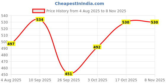 flipkart.com baltra BEG-102 Eggy Pro Egg Cooker baltra Price History Graph from 4 Aug 2025 to 7 Nov 2025
