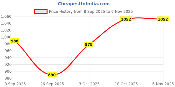 flipkart.com baltra BEG-103 Eggy Dlx Egg Cooker baltra Price History Graph from 8 Sep 2025 to 6 Nov 2025