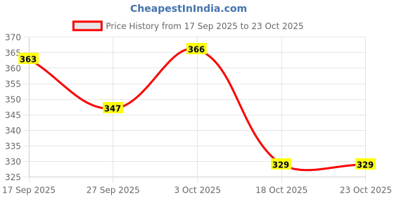 flipkart.com styleicone Bega2000 RD/02 Cobra Spinning Reel CBRR448 styleicone Price History Graph from 17 Sep 2025 to 23 Oct 2025