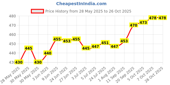 flipkart.com carnival BEGI QUARTER PLATE 10 Dinner Plate carnival Price History Graph from 28 May 2025 to 26 Oct 2025