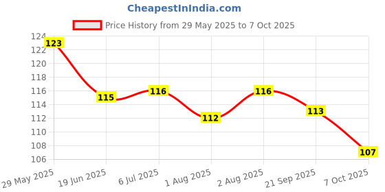 flipkart.com bonne Beginner Feeding Bottle Nipple for Early Bottle Feeding (pack of 3 pcs) Slow Flow Nipple bonne Price History Graph from 29 May 2025 to 7 Oct 2025