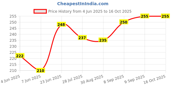 flipkart.com aibana Beginner Flute Straight Right Handed Bamboo Bansuri Random Thread Bamboo Flute aibana Price History Graph from 4 Jun 2025 to 16 Oct 2025