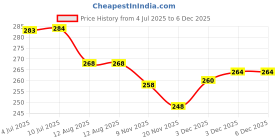 flipkart.com msvtradess Beginner harmonica for kids msvtradess Price History Graph from 4 Jul 2025 to 5 Dec 2025