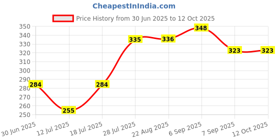 flipkart.com beginner hood Baby Sleeping Bag - Little Krishna 03 Sleeping Bag beginner hood Price History Graph from 30 Jun 2025 to 12 Oct 2025