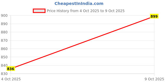 flipkart.com star venture Beginner Introductory Adult Professional Multi Functional Home Piano Keyboard Multi-Functional Digital Electronic Keyboard Children's Electronic Instrument Analog Portable Keyboard star venture Price History Graph from 4 Oct 2025 to 9 Oct 2025