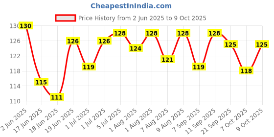 flipkart.com rb point Beginner Nipple for All Type Feeding Bottles New Born Flow Nipple rb point Price History Graph from 2 Jun 2025 to 9 Oct 2025