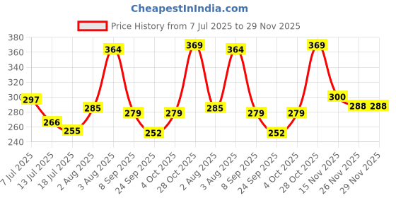 flipkart.com aptechdeals Beginners 6 in 1 Economy Soldering iron Kit/electric Soldering iron kit 7in1 Beginners 6 in 1 Economy Soldering iron Kit/electric Soldering iron kit 7in1 25 W Simple aptechdeals Price History Graph from 7 Jul 2025 to 29 Nov 2025