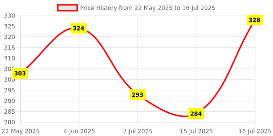 flipkart.com themisto Beginners 8 in 1 Soldering iron Kit 25 W Simple themisto Price History Graph from 22 May 2025 to 16 Jul 2025