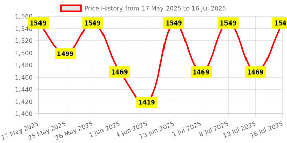 flipkart.com muscleblaze Beginner's (Jar Pack), Supplement, 1 kg with 650 ml Shaker Whey Protein muscleblaze Price History Graph from 17 May 2025 to 16 Jul 2025
