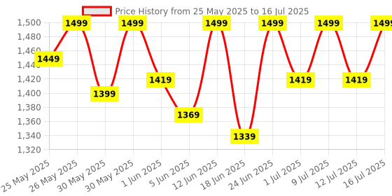 flipkart.com muscleblaze Beginner's, No Added Sugar, 1 kg with Shaker, 650 ml Whey Protein muscleblaze Price History Graph from 25 May 2025 to 16 Jul 2025
