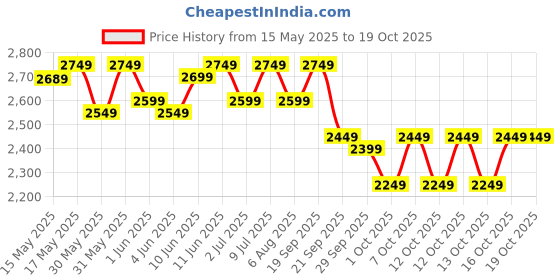 flipkart.com muscleblaze Beginner's, No Added Sugar Whey Protein muscleblaze Price History Graph from 15 May 2025 to 19 Oct 2025