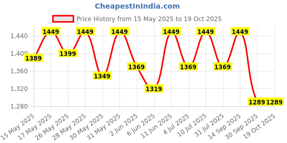 flipkart.com muscleblaze Beginner's, No Added Sugar Whey Protein muscleblaze Price History Graph from 15 May 2025 to 19 Oct 2025