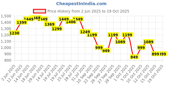 flipkart.com muscleblaze Beginner's , No Added Sugar Whey Protein muscleblaze Price History Graph from 2 Jun 2025 to 19 Oct 2025