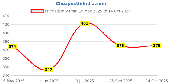 flipkart.com gemsy Beginners Thread kit set Embroidery Hoop gemsy Price History Graph from 16 May 2025 to 13 Oct 2025