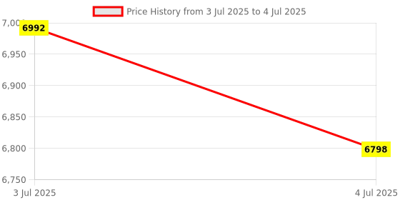flipkart.com sg musical Beginner/Student 3.2 Octave HARMONIUM032 3.25 Octave Hand Pumped Harmonium sg musical Price History Graph from 3 Jul 2025 to 4 Jul 2025