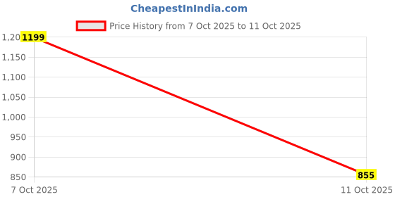 flipkart.com begmean Handy Heater Turbo 800 Wall Outlet Space Heater 12 Hour Timer Digital LED Fan Room Heater begmean Price History Graph from 7 Oct 2025 to 11 Oct 2025