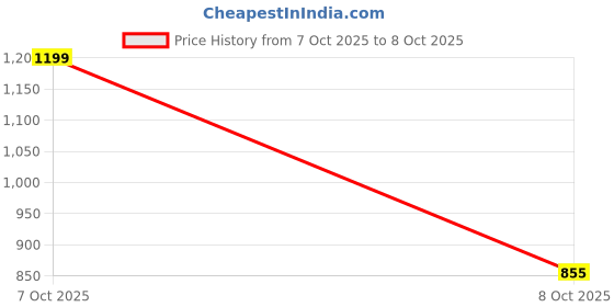 flipkart.com begmean Portable Electric Wall space Heater With Adjustable Thermostat and Timer-Grey Fan Room Heater begmean Price History Graph from 7 Oct 2025 to 8 Oct 2025
