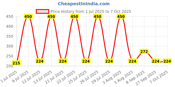 flipkart.com BEGMY Plastic LCD Light Display Electronic Kitchen Digital Weighing Scale, 10 Kg Weighing Scale Price History Graph from 1 Jul 2025 to 7 Oct 2025
