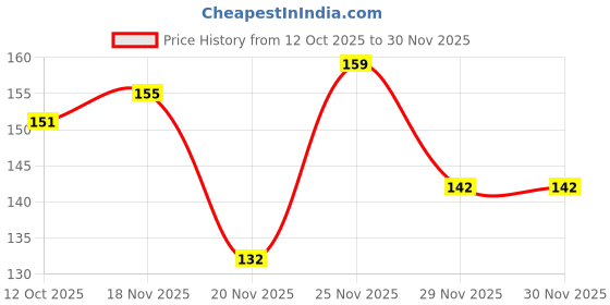 flipkart.com greenyon Begonia Vanusta Plant greenyon Price History Graph from 12 Oct 2025 to 29 Nov 2025