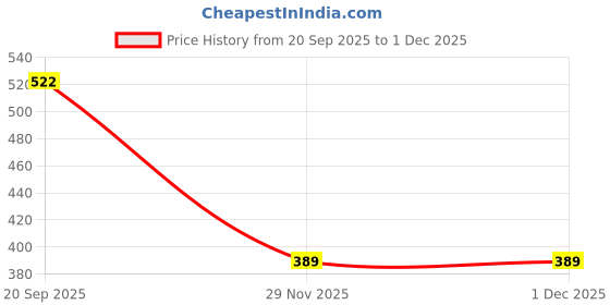 flipkart.com behahai Men Urine Collector with Fixing Cotton Pants 1000ml and 2000ml Urine Bag behahai Price History Graph from 20 Sep 2025 to 1 Dec 2025