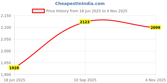 flipkart.com behoma Roop Urli Bowl for Home Decor, Festivals, Aluminium Decorative Platter behoma Price History Graph from 18 Jun 2025 to 4 Nov 2025