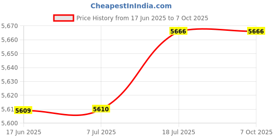 flipkart.com behringer C-1 Studio Condenser Microphone behringer Price History Graph from 17 Jun 2025 to 7 Oct 2025