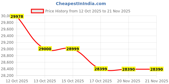 flipkart.com Behringer DR115DSP 1400 W Bluetooth Studio Monitor Price History Graph from 12 Oct 2025 to 21 Nov 2025