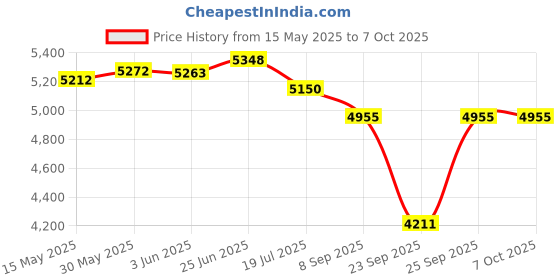 flipkart.com behringer U-PHORIA UM2 2 x 2 Audio interface with USB 2.0 Audio Interface behringer Price History Graph from 15 May 2025 to 6 Oct 2025