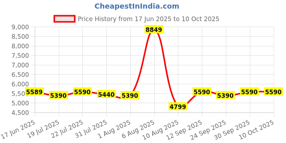 flipkart.com behringer U-PHORIA UMC22 Audiophile 2x2 USB Audio Interface with MIDAS Mic Preamplifier Audio Interface behringer Price History Graph from 17 Jun 2025 to 9 Oct 2025