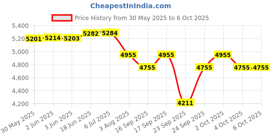 flipkart.com behringer Um 2 Audio Interface behringer Price History Graph from 30 May 2025 to 6 Oct 2025