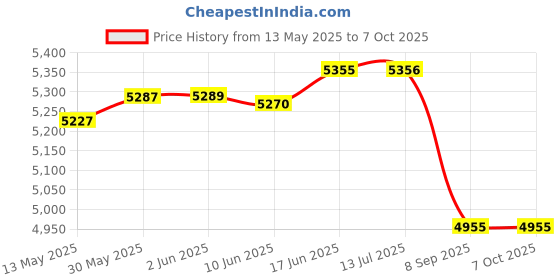 flipkart.com behringer UUM2 2 x 2 Audio interfacce with USB 2.0 Audio Interface behringer Price History Graph from 13 May 2025 to 6 Oct 2025