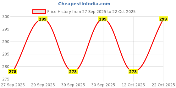 flipkart.com harikishan handloom Beige 182 cm Table Runner harikishan handloom Price History Graph from 27 Sep 2025 to 21 Oct 2025