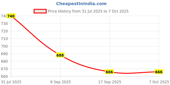flipkart.com foziq Beige & Gold Shade Table Lamp with White Table Lamp Table Lamp foziq Price History Graph from 31 Jul 2025 to 7 Oct 2025