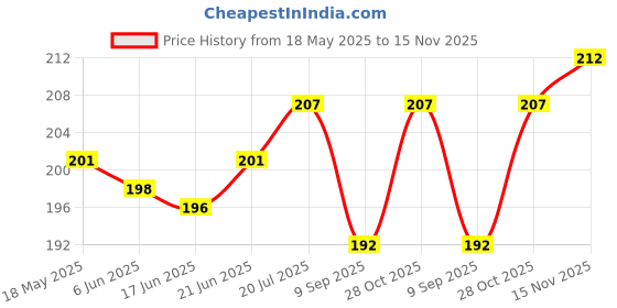 flipkart.com gajraj Beige Bike Face Mask for Men & Women gajraj Price History Graph from 18 May 2025 to 15 Nov 2025