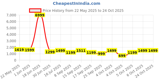 flipkart.com status Beige, Blue Velvet Carpet status Price History Graph from 22 May 2025 to 23 Oct 2025