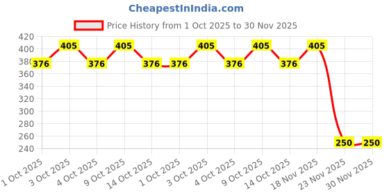 flipkart.com carbox [Beige, Brown] Ride in Style & Comfort Scooty Single Bike Seat Cover For NA Jupiter, Activa 5G, Activa 6G, Dio, Destini 125, Fascino, Grazia, Maestro, Pleasure Plus, Ray ZR carbox Price History Graph from 1 Oct 2025 to 30 Nov 2025