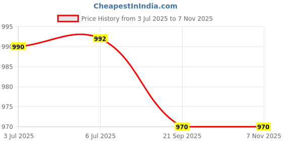 flipkart.com house of handmade Beige Cotton Area Rug house of handmade Price History Graph from 3 Jul 2025 to 7 Nov 2025