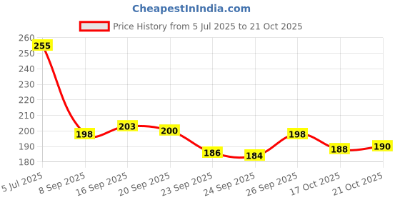 flipkart.com inovera Beige Curtain Hooks inovera Price History Graph from 5 Jul 2025 to 17 Oct 2025
