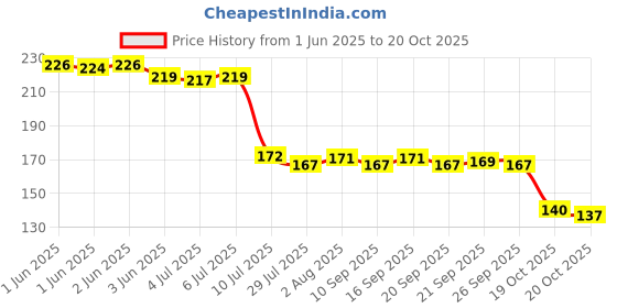 flipkart.com inovera Beige Curtain Hooks Metal inovera Price History Graph from 1 Jun 2025 to 20 Oct 2025