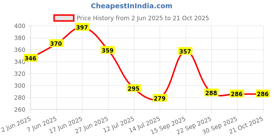 flipkart.com paras Beige Curtain Knobs, Rod Rail Bracket, Curtain Hooks, Curtain Rods, Curtain Rings Metal paras Price History Graph from 2 Jun 2025 to 20 Oct 2025