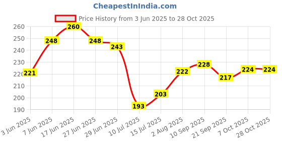 flipkart.com paras Beige Curtain Knobs, Rod Rail Bracket, Curtain Hooks, Curtain Rods, Curtain Rings Metal paras Price History Graph from 3 Jun 2025 to 27 Oct 2025