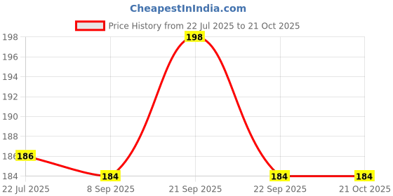 flipkart.com mei Beige Curtain Rings, Curtain Hooks mei Price History Graph from 22 Jul 2025 to 20 Oct 2025