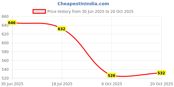 flipkart.com bzcarts Beige Curtain Rods, Curtain Knobs, Curtain Hooks, Curtain Rings, Rod Rail Bracket bzcarts Price History Graph from 30 Jun 2025 to 20 Oct 2025