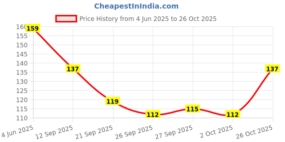 flipkart.com urmila traders Beige Full Sleeve Glove UV Protection Cooling Arm Sleeves For Women(W5 Gym & Fitness Gloves urmila traders Price History Graph from 4 Jun 2025 to 26 Oct 2025