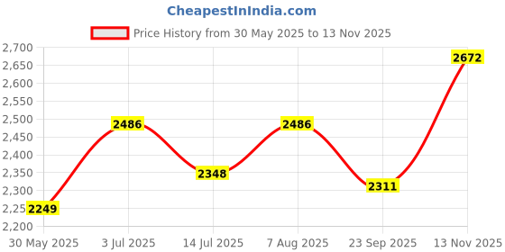 flipkart.com rkpsp Beige Inflatable Car Bed/Two Pillows/Air Pump/Repair Kit For Brezza Car Inflatable Bed Car Inflatable Bed rkpsp Price History Graph from 30 May 2025 to 13 Nov 2025