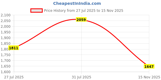 flipkart.com abjd Beige Inflatable Car Inflatable Travel Bed/Two Pillows/Pump and Repair Kit-119 Multifunctional Car Inflatable Bed Mattress For(Car Travel,Camping,Swimming) Car Inflatable Bed abjd Price History Graph from 27 Jul 2025 to 15 Nov 2025